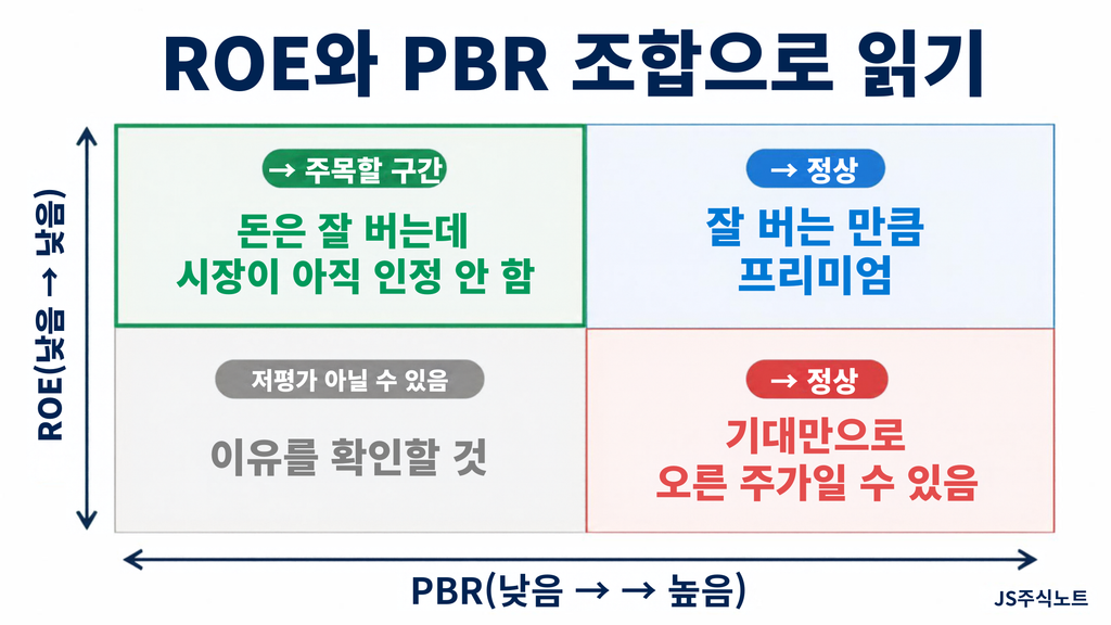 ROE와 PBR 조합으로 보는 기업 평가 사분면