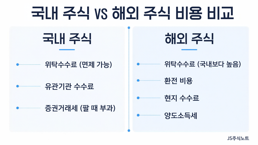 국내 주식과 해외 주식의 거래 비용 구조 비교