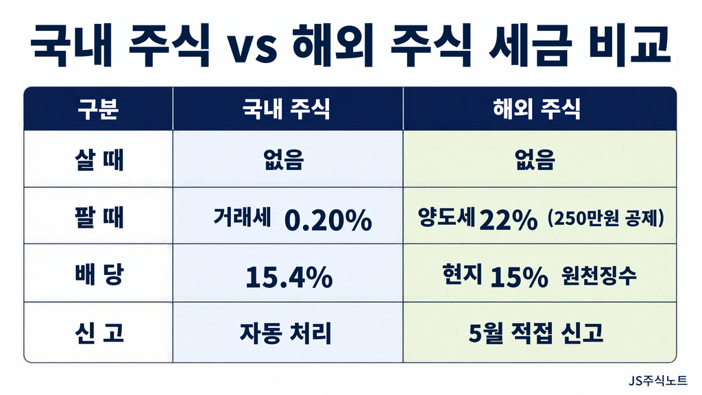 국내 주식과 해외 주식 세금 비교표