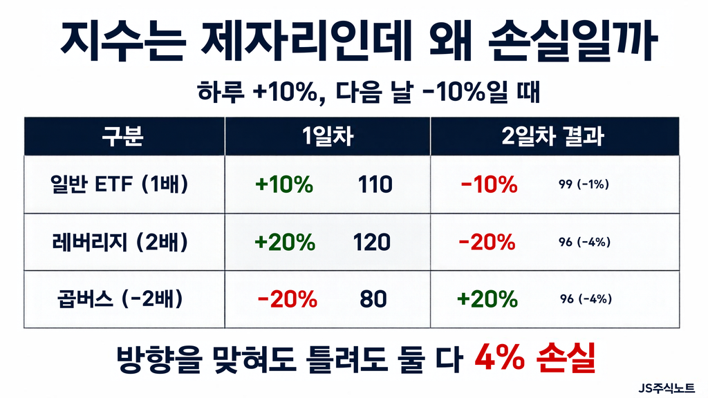 변동성 끌림으로 지수가 제자리여도 레버리지 ETF가 손실 나는 계산