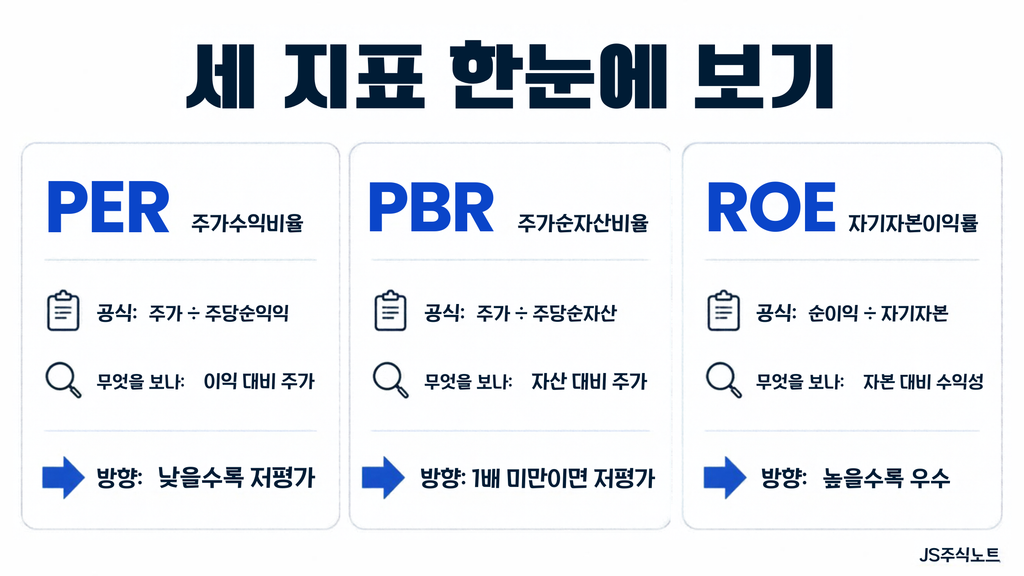 PER PBR ROE 세 지표의 공식과 판단 방향 비교