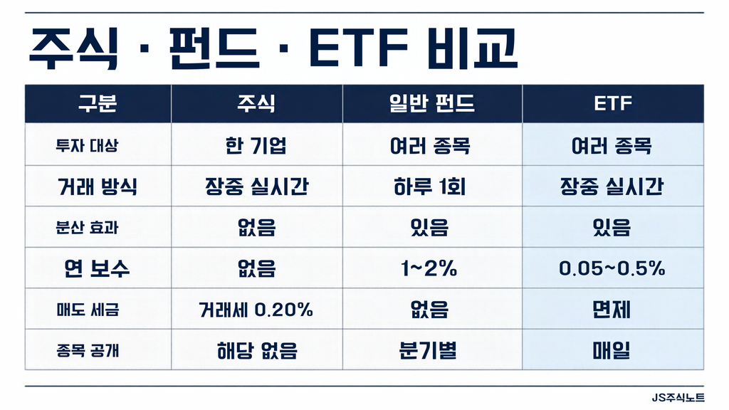 주식 펀드 ETF 비교표 거래 방식 보수 세금