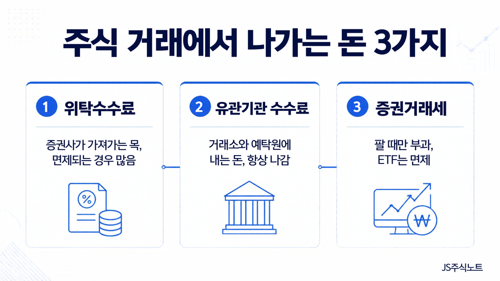 주식 거래 비용 세 가지 위탁수수료 유관기관 수수료 증권거래세