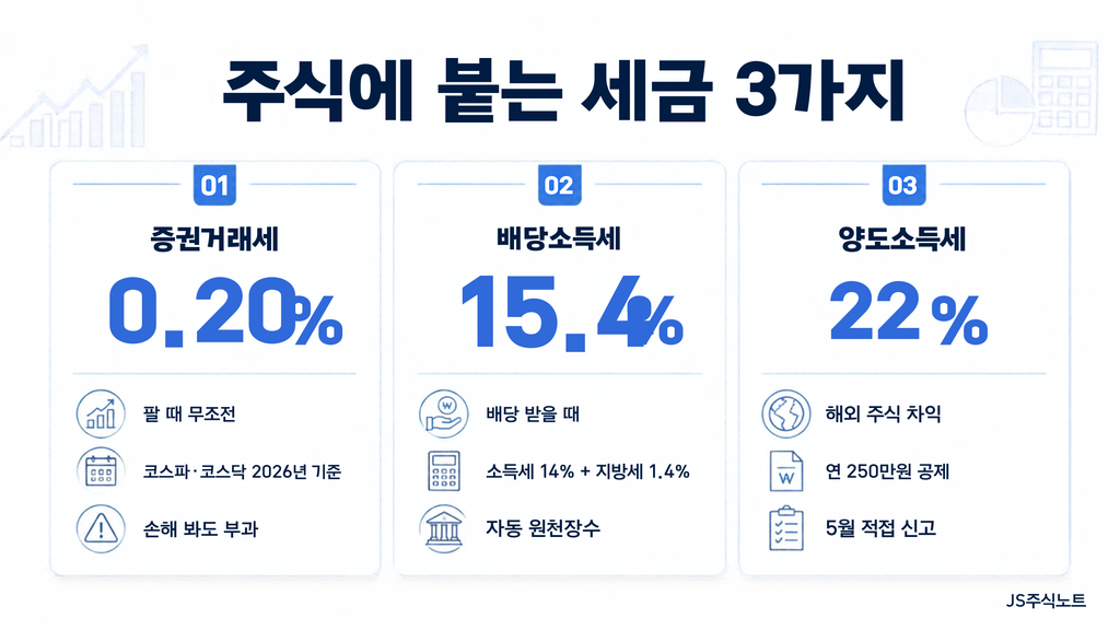 주식에 붙는 세금 세 가지와 세율