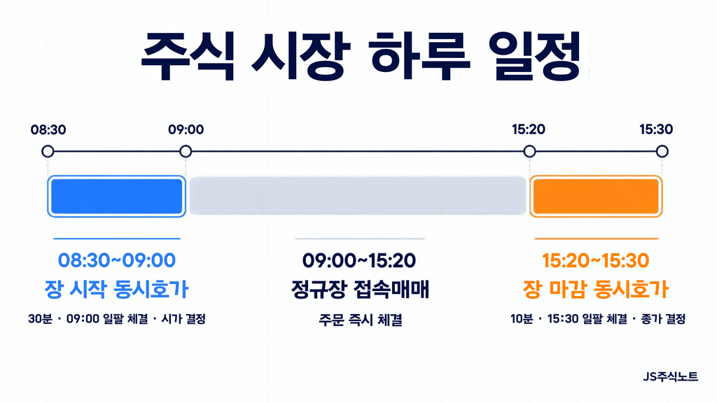 주식 시장 하루 일정과 동시호가 시간대