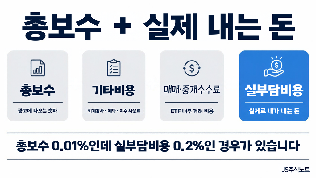 ETF 실부담비용 구성 총보수 기타비용 매매수수료