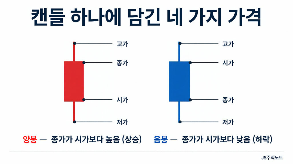 주식 캔들 구조 양봉과 음봉의 시가 종가 고가 저가 위치